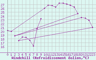 Courbe du refroidissement olien pour Hyres (83)