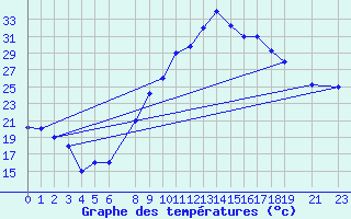 Courbe de tempratures pour Chlef