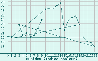 Courbe de l'humidex pour Sattel-Aegeri (Sw)