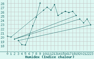 Courbe de l'humidex pour Donna Nook