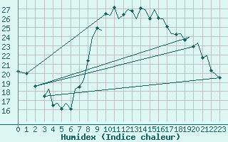 Courbe de l'humidex pour Bilbao (Esp)