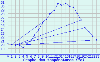 Courbe de tempratures pour Manschnow