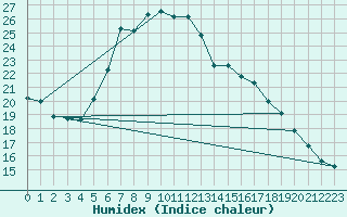 Courbe de l'humidex pour Les Marecottes