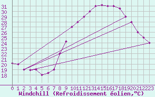 Courbe du refroidissement olien pour Adrar