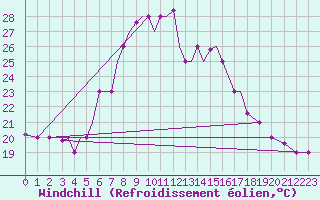 Courbe du refroidissement olien pour Aktion Airport