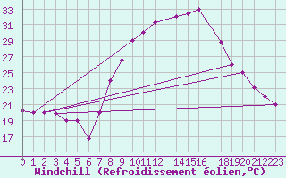 Courbe du refroidissement olien pour Meknes