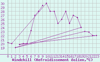 Courbe du refroidissement olien pour Lecce