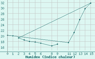 Courbe de l'humidex pour Teutonia