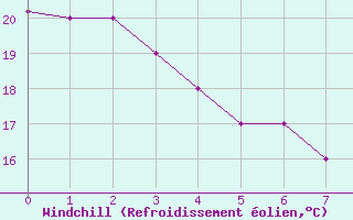 Courbe du refroidissement olien pour Brasilia Aeroporto