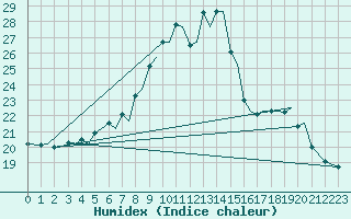 Courbe de l'humidex pour Trondheim / Vaernes