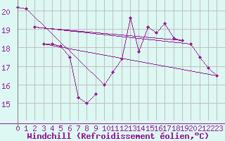 Courbe du refroidissement olien pour Saint-Dizier (52)