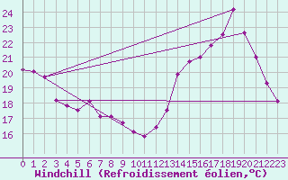 Courbe du refroidissement olien pour Roissy (95)