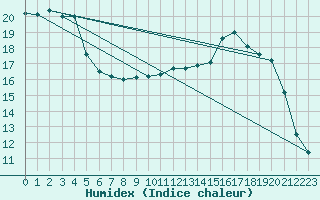 Courbe de l'humidex pour Colmar (68)