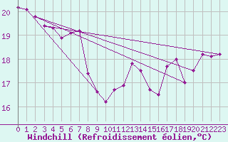 Courbe du refroidissement olien pour Ile Rousse (2B)