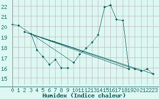 Courbe de l'humidex pour Melun (77)