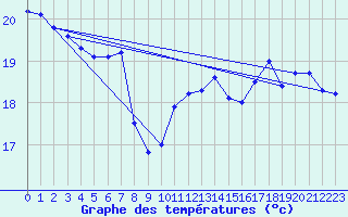 Courbe de tempratures pour Ile Rousse (2B)