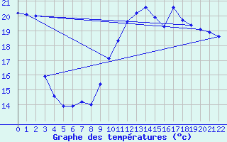 Courbe de tempratures pour Guidel (56)