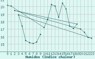 Courbe de l'humidex pour Soumont (34)