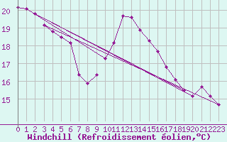 Courbe du refroidissement olien pour Shoeburyness