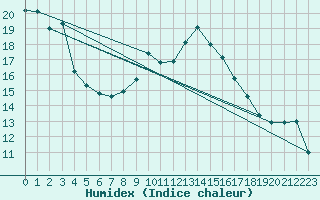 Courbe de l'humidex pour Eisenstadt