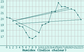 Courbe de l'humidex pour Samatan (32)
