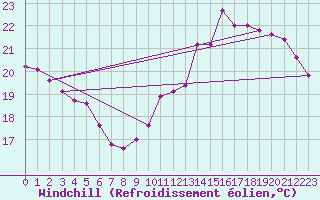 Courbe du refroidissement olien pour Samatan (32)