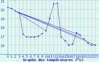 Courbe de tempratures pour Trappes (78)