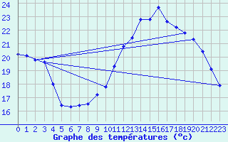 Courbe de tempratures pour Le Mesnil-Esnard (76)