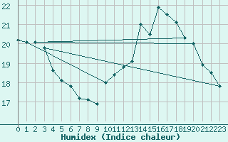 Courbe de l'humidex pour Sain-Bel (69)