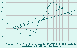 Courbe de l'humidex pour Jan (Esp)