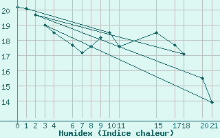 Courbe de l'humidex pour Sint Katelijne-waver (Be)