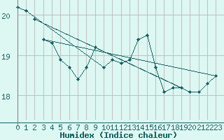 Courbe de l'humidex pour Jelenia Gora