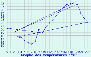 Courbe de tempratures pour Voiron (38)