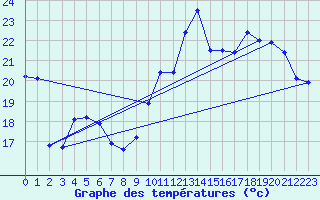 Courbe de tempratures pour Orly (91)