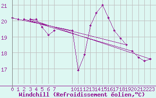 Courbe du refroidissement olien pour Lisbonne (Po)