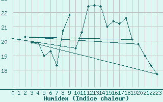 Courbe de l'humidex pour Saint-Etienne (42)