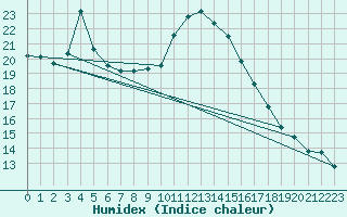 Courbe de l'humidex pour Sant Quint - La Boria (Esp)