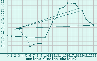 Courbe de l'humidex pour Mont-Aigoual (30)