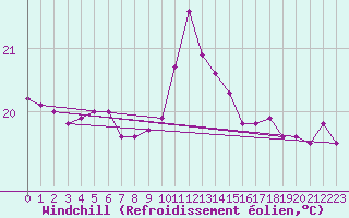 Courbe du refroidissement olien pour Montredon des Corbires (11)