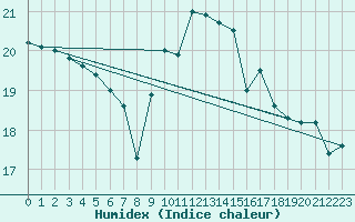 Courbe de l'humidex pour Oron (Sw)