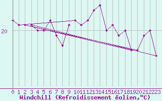 Courbe du refroidissement olien pour Gruissan (11)