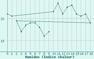 Courbe de l'humidex pour Emden-Koenigspolder