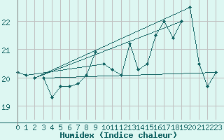 Courbe de l'humidex pour Ile Rousse (2B)