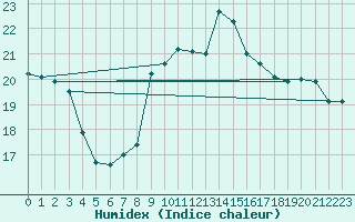 Courbe de l'humidex pour Cardinham