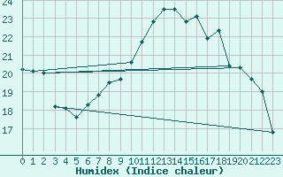 Courbe de l'humidex pour Dornbirn