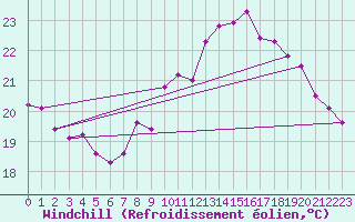 Courbe du refroidissement olien pour Cap Bar (66)
