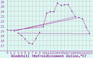 Courbe du refroidissement olien pour Treize-Vents (85)