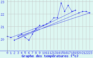 Courbe de tempratures pour Gruissan (11)