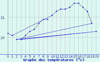 Courbe de tempratures pour Market