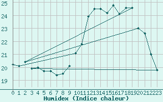 Courbe de l'humidex pour Bourges (18)